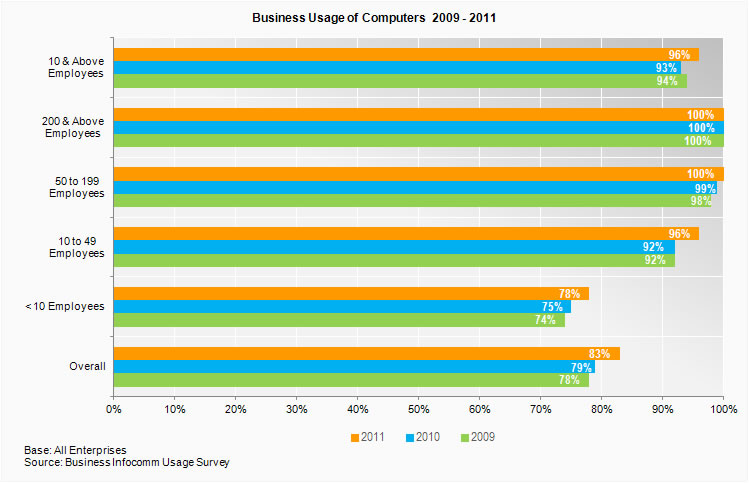 Business usage of computers